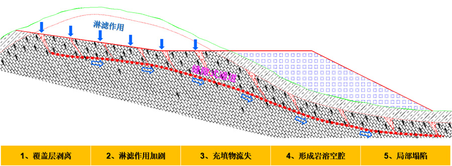 4、挖方區(qū)淋濾作用下的巖溶破壞模式.jpg
